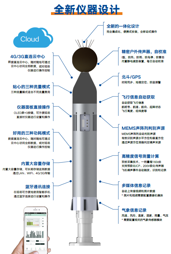 噪声监测